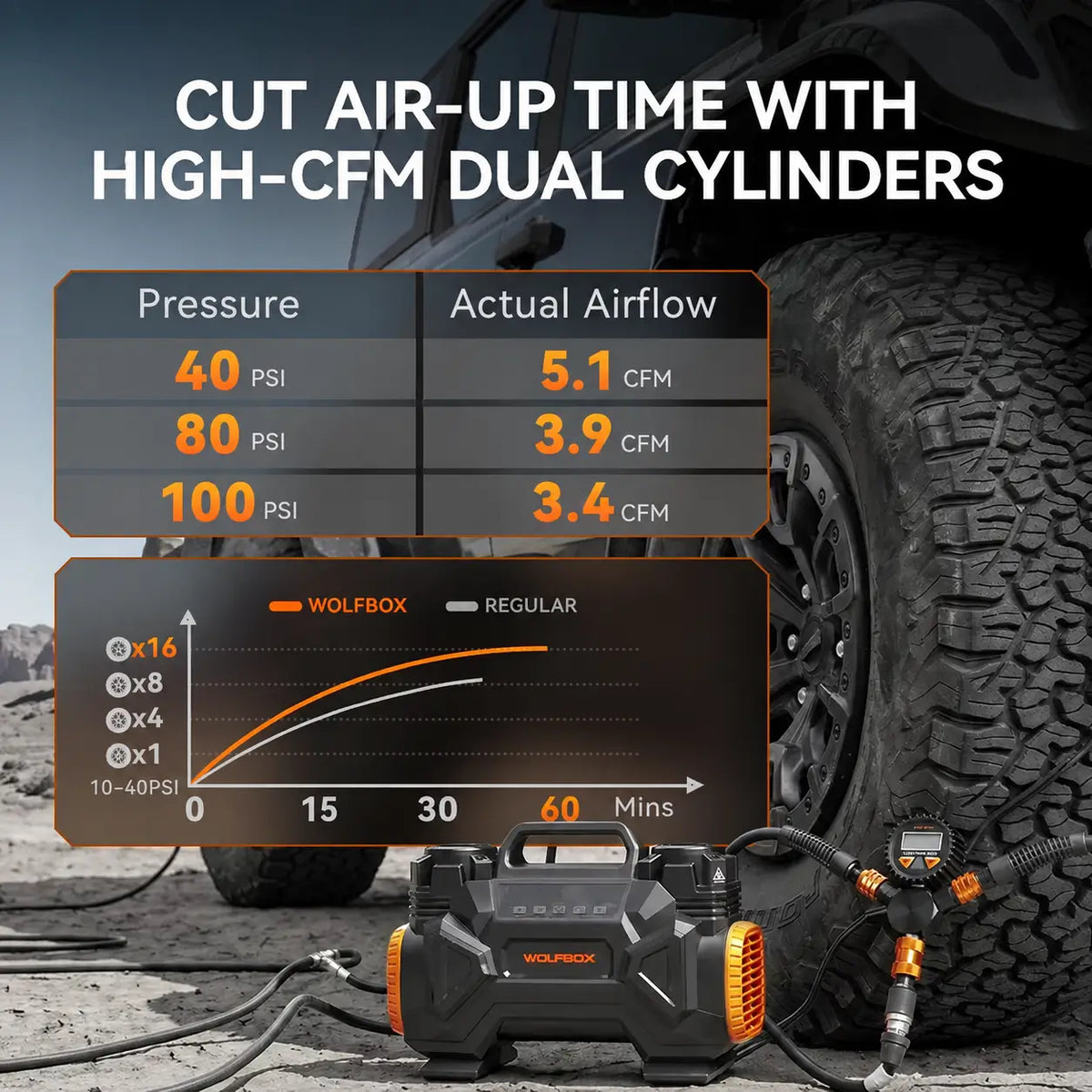 Off-Road Air Compressor High-CFM Dual-Cylinder Tire Inflator | WOLFBOX HyperFlow 60D - WOLFBOX